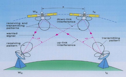Interferens mellom satellitter.